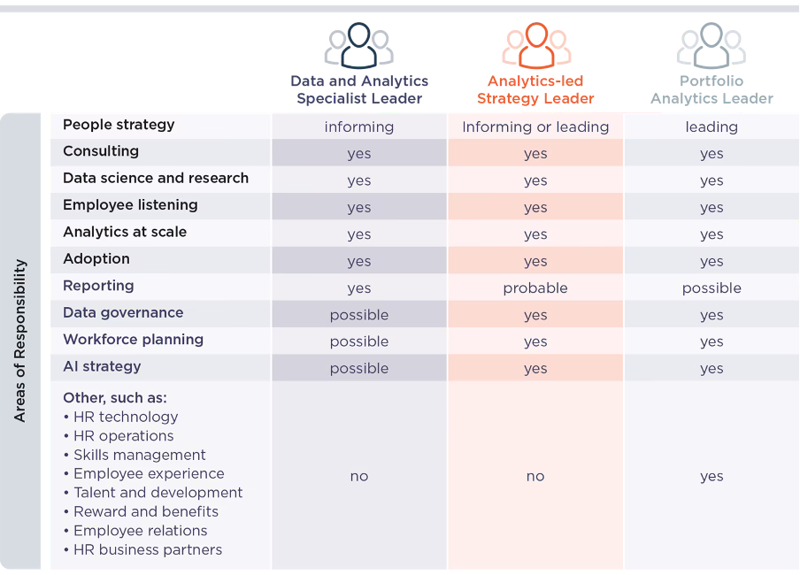 Figure 9: Responsibilities of the three people analytics leader personas, aligned to the People Analytics Ecosystem. (Source: Insight222 Building the People Analytics Ecosystem: Operating Model v 2.0 )