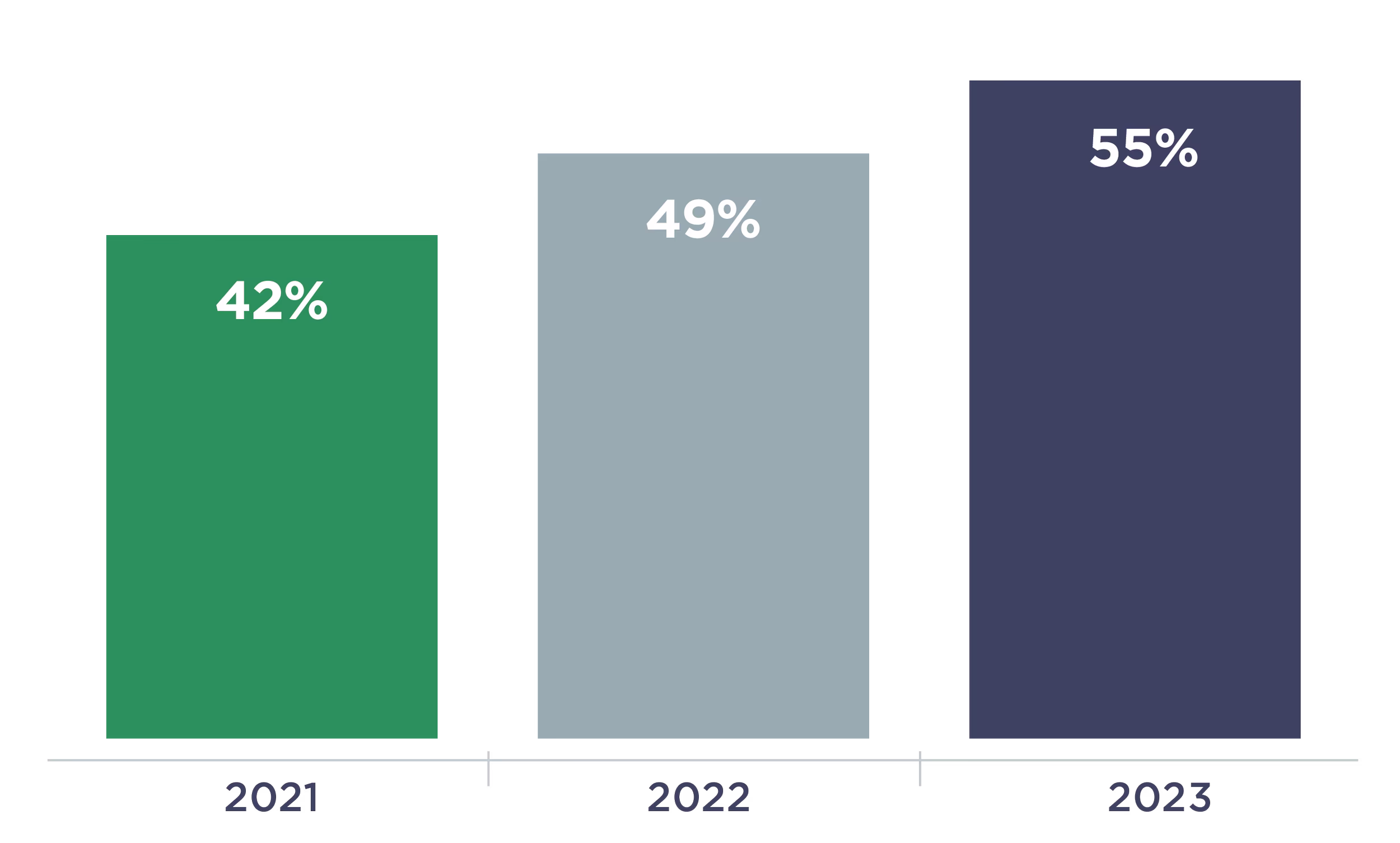  Figure 1. The percentage of companies that report they have a data-driven culture for people data and analytics, 2021–2023. (Source: Upskilling the HR Profession: Building Data Literacy at Scale ) 