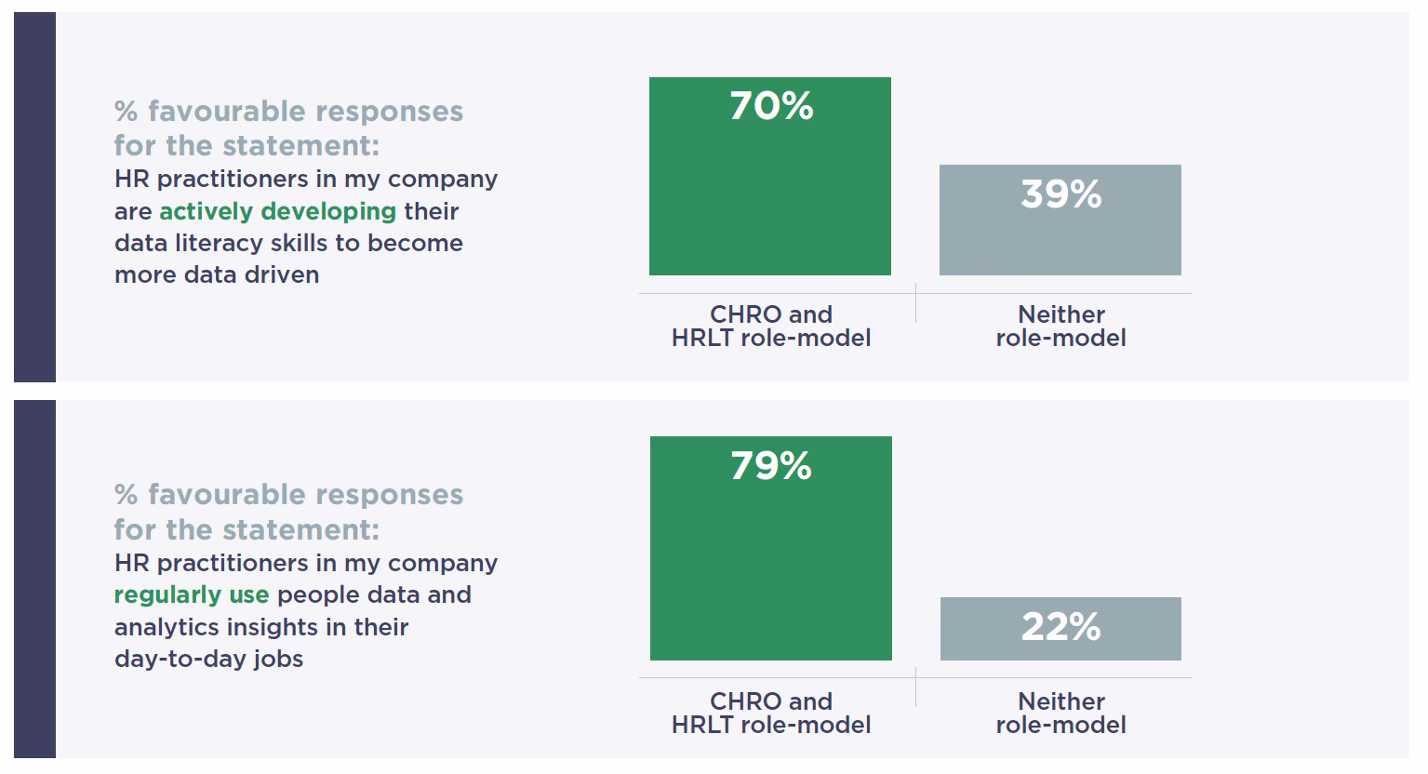  Figure 3. (Source: Insight222 Upskilling the HR Profession: Building Data Literacy at Scale research) 
