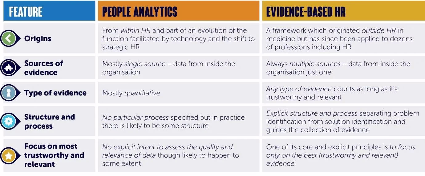  The differences between people analytics and evidence-based HR? (Source: Evidence-based HR and people analytics are the same, right? Afraid not, by Rob Briner) 
