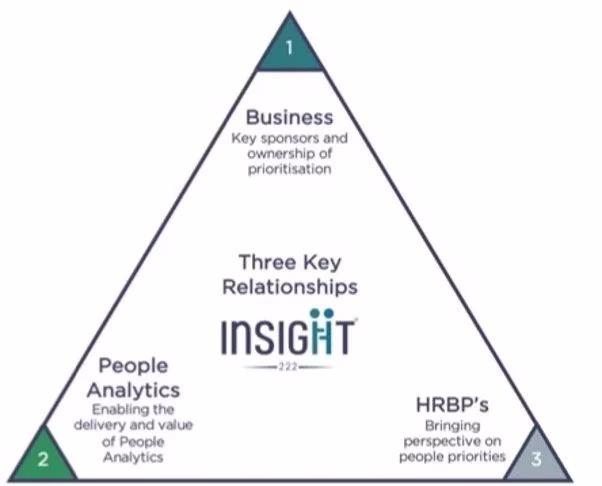  Figure 4: Three Key Relationships, sourced from Insight222 Consulting 
