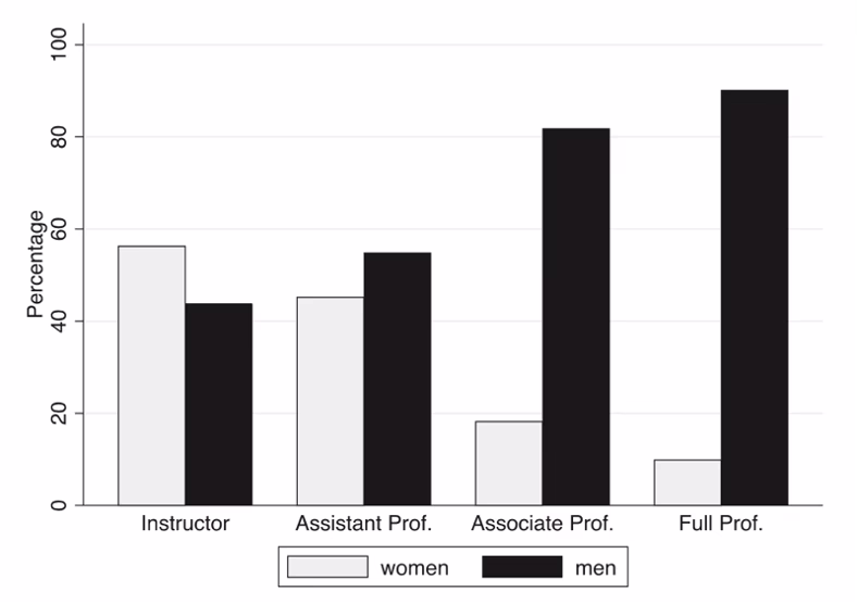 Fig 1. Gender representation at hierarchical levels in surgical departments at Weill Cornell Medicine (Reproduced from Underrepresented Women Leaders: Lasting Impact of Gender Homophily in Surgical Faculty Networks, Laryngoscope, 00:1–6, 2021) 