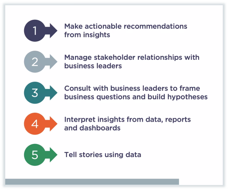 Five skills that HR practitioners need to become data-literate. (Source: Upskilling the HR Profession: Building Data Literacy at Scale ) 