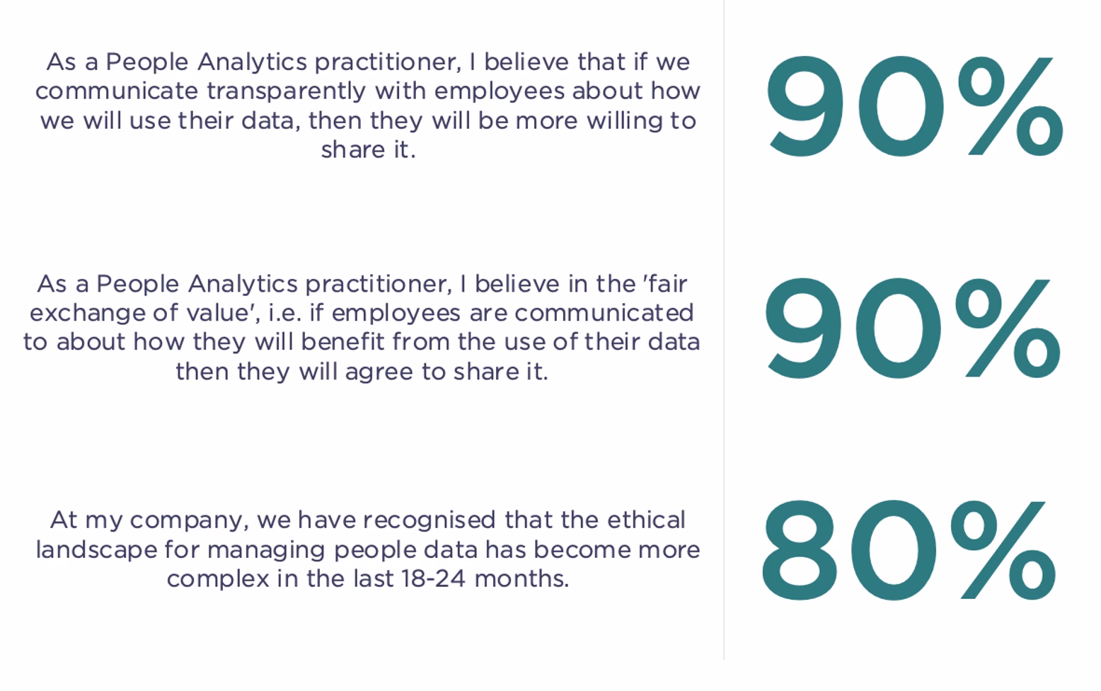 Figure 1: People analytics practitioners recognise the need for transparency in a complex ethical data landscape (Source: Insight222 People Analytics Trends 2022)