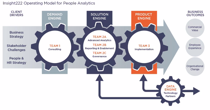  To learn more about the Insight222 Operating Model for People Analytics click here. 