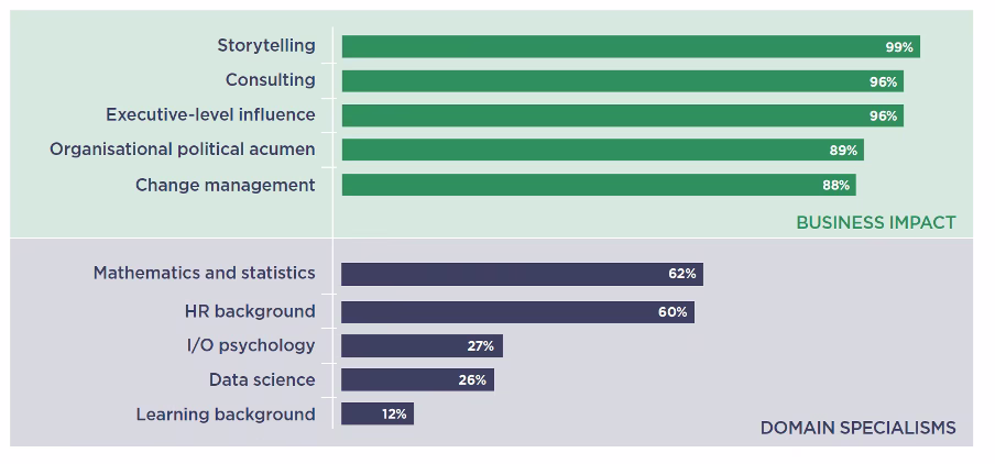  Figure 4. The top skills that the people analytics leader requires to have credibility and build and deliver a programme of 