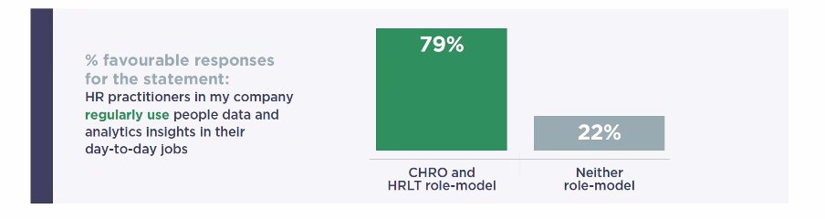  Figure 2. There is a notable difference between companies where the CHRO and the HRLT role-model the use of people data and analytics to HR and those where they do not (Source: Insight222 Upskilling the HR Profession: Building Data Literacy at Scale report) 