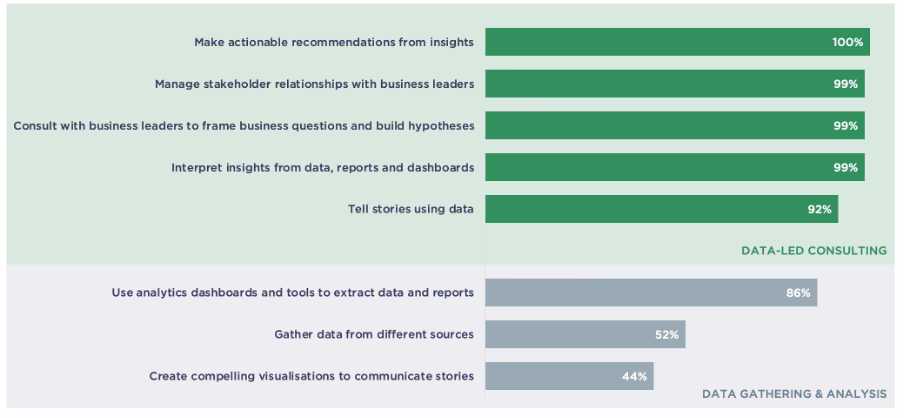  Figure 5. The top skills that the people analytics leader requires to have credibility and build and deliver a programme of upskilling HR to be data-literate (Source: Insight222 Upskilling the HR Profession: Building Data Literacy at Scale report) 