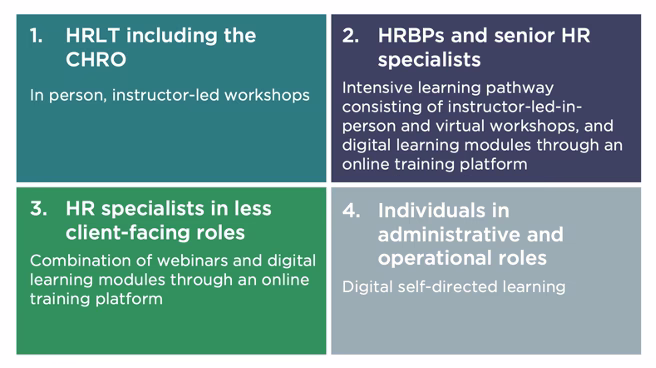  Figure 6. (Source: Insight222 Upskilling the HR Profession: Building Data Literacy at Scale report) 