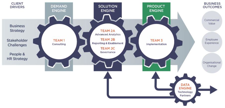  Source: ( Insight222 Operating Model for People Analytics ) 