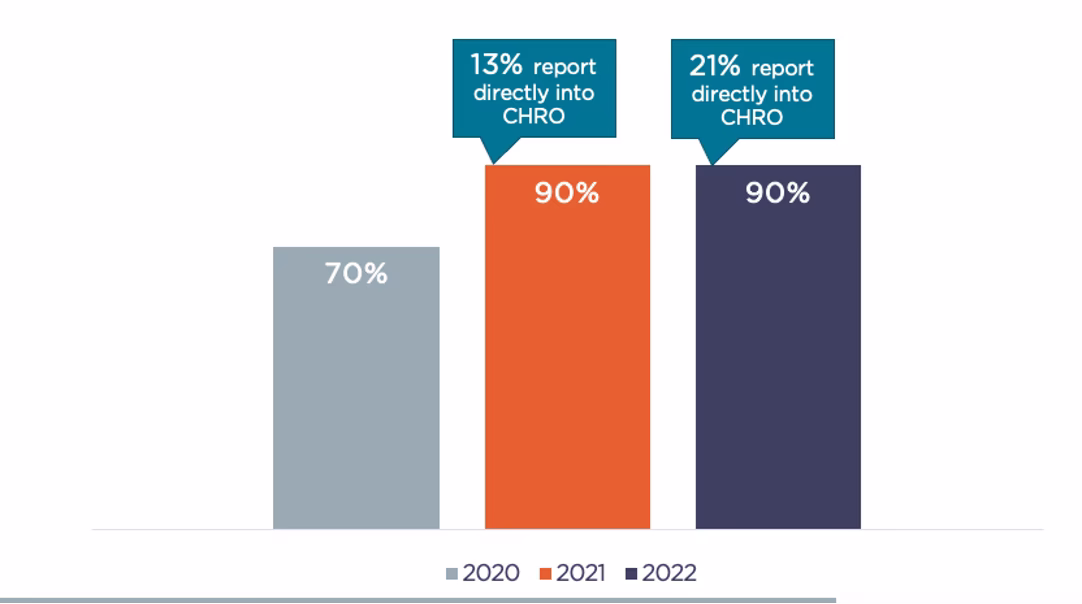  The percentage of people analytics leaders reporting to the CHRO or CHRO-1, 2020-2022. (Base: n=30). (Source: Insight222 People Analytics Trends 2022 report ) 