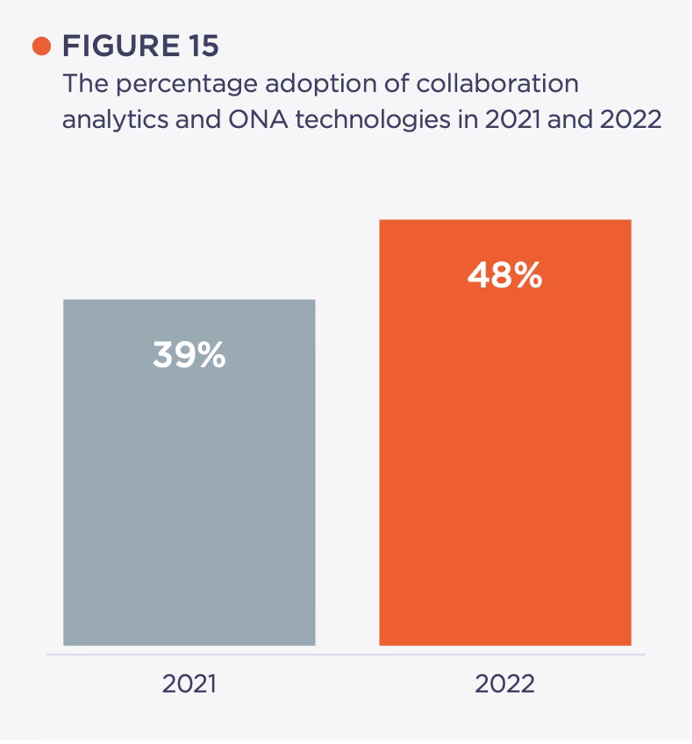  Figure 1. (source: Insight222 People Analytics Trends Report 2022 ) 