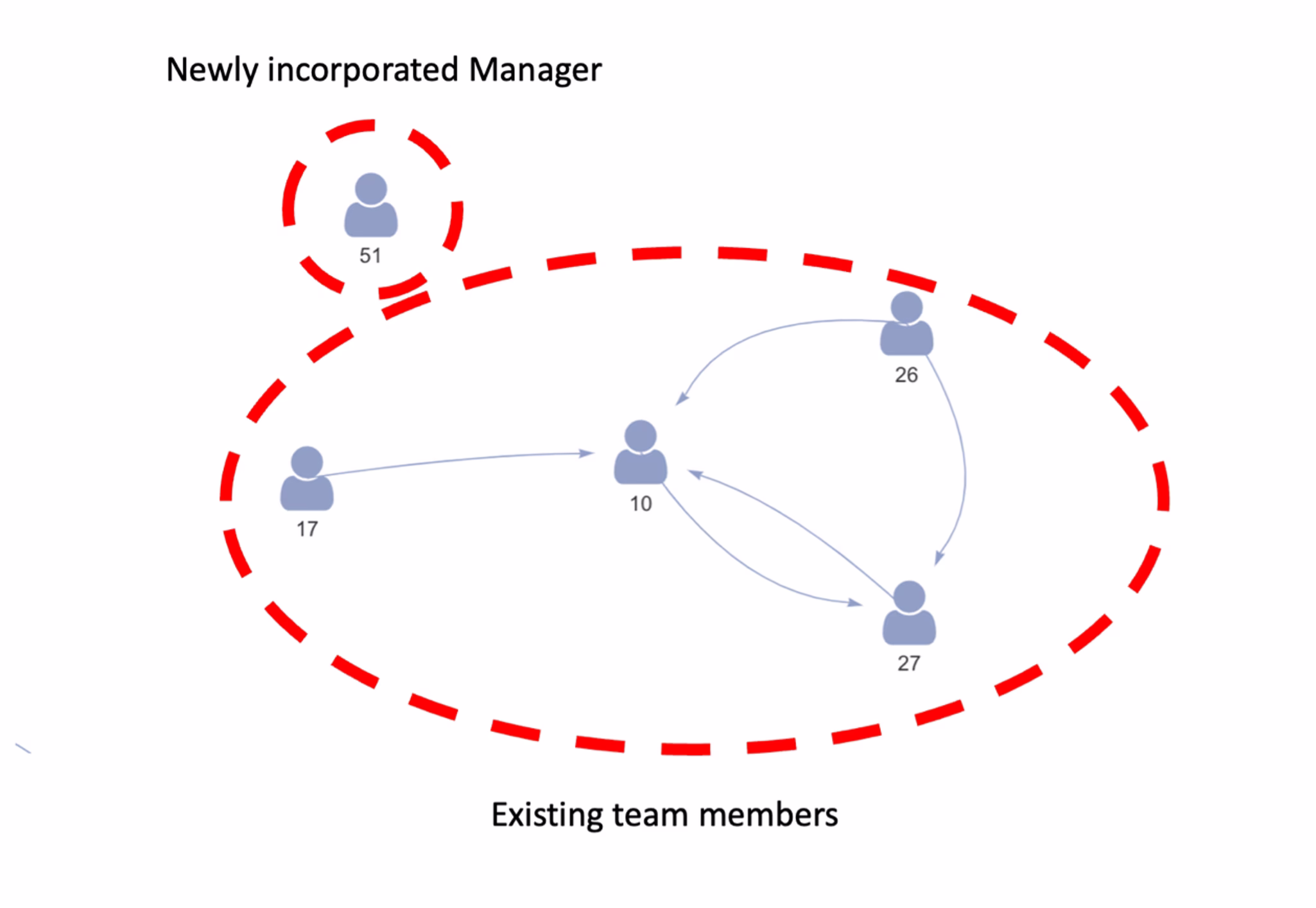  Figure 3 (Source: Cognitive Talent Solutions, newly incorporated Manager not accepted by existing team members) 