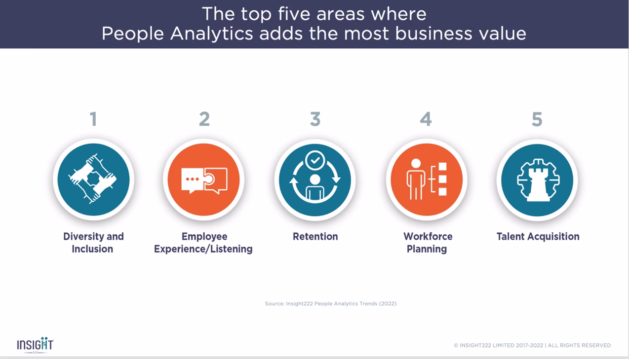 FIG 1 : The top areas where people analytics adds the most value in organisations (Source: Insight222 People Analytics Trends 2022 )