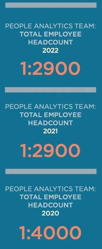 FIGURE 4. People analytics team ratio 2022-2020. Base: 2022, n=184; 2021, n=114; 2020, n=60.