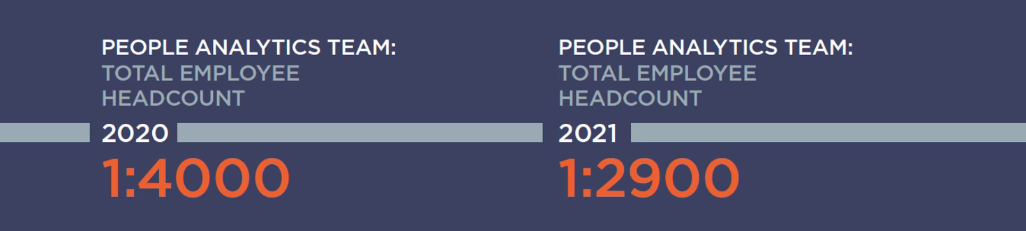 Figure 4: The ratio of people analytics practitioners to all employee headcount (Source: Insight222 People Analytics Trends 2021)
