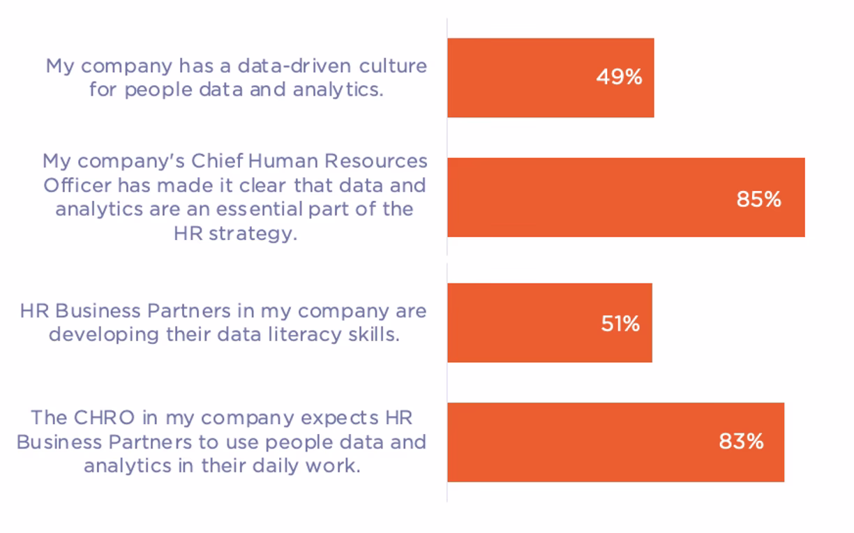 Figure 6: The development of a data-driven culture in HR (Source: Insight222 People Analytics Trends 2022)
