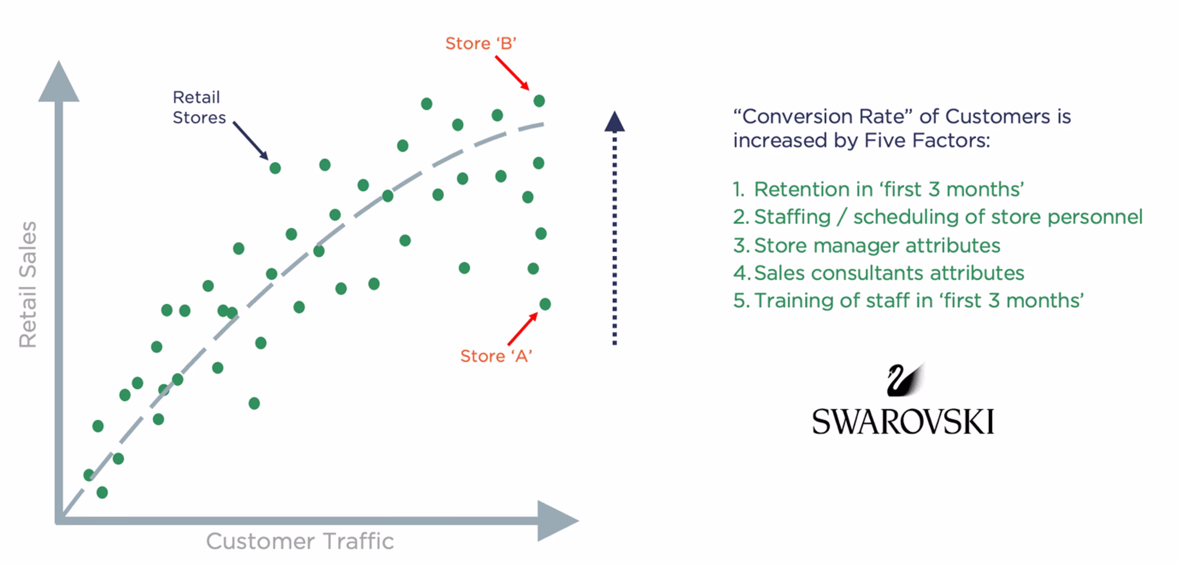 Figure 3: Swarovski increases conversion rate of customers with people analytics (Source: Excellence in People Analytics: How to Use Workforce Data to Create Business Value, Kogan Page 2021)