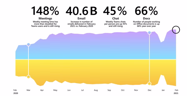  2020: The Productivity Response to Covid-19 Source: Microsoft Work Trend Index 