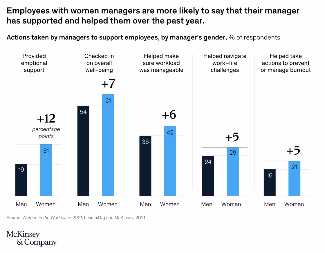 FIG 17: Source: Women in the Workplace, 2021 (McKinsey and LeanIn.Org)