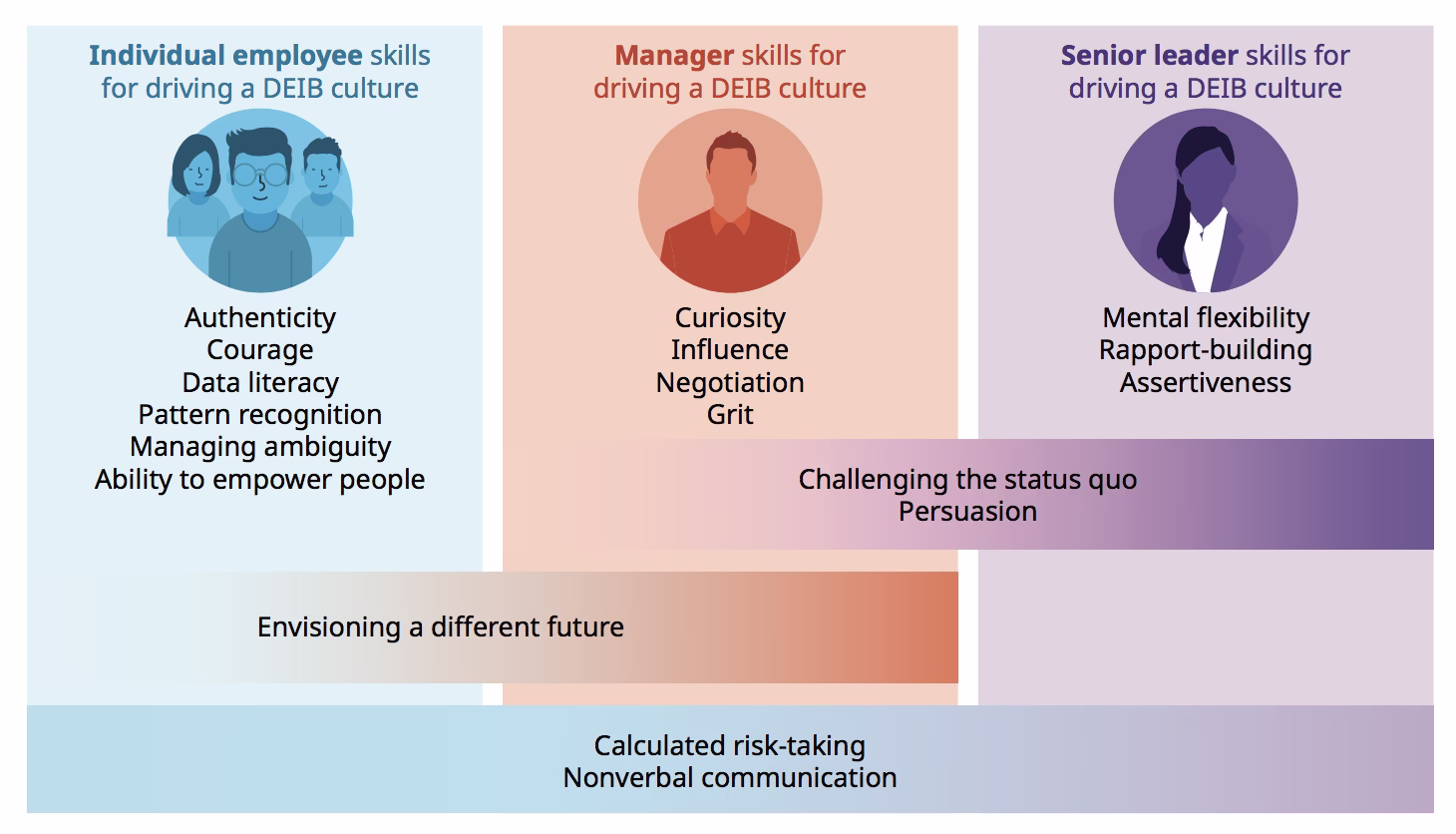 FIG 19: Skills for a DEIB Culture—By Employee Level (Source: RedThread Research)