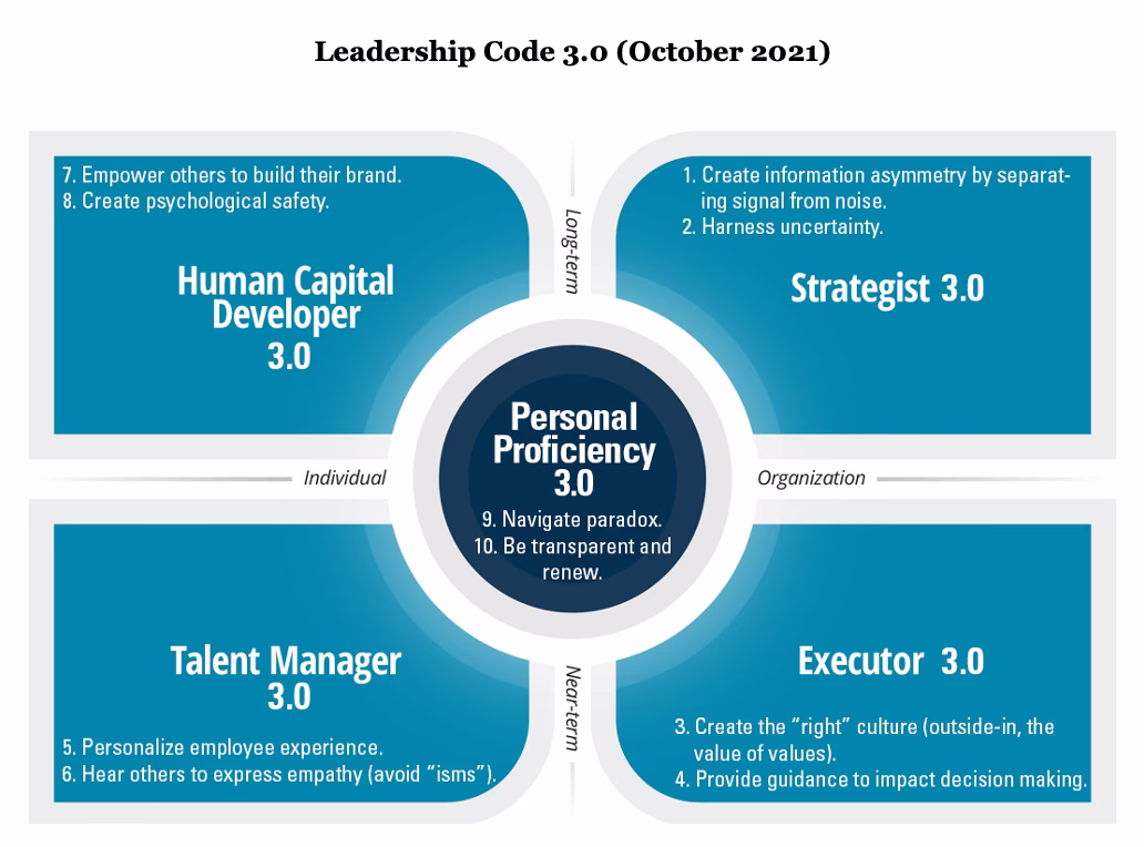 FIG 16: Leadership Code 3.0 (Source: Dave Ulrich)