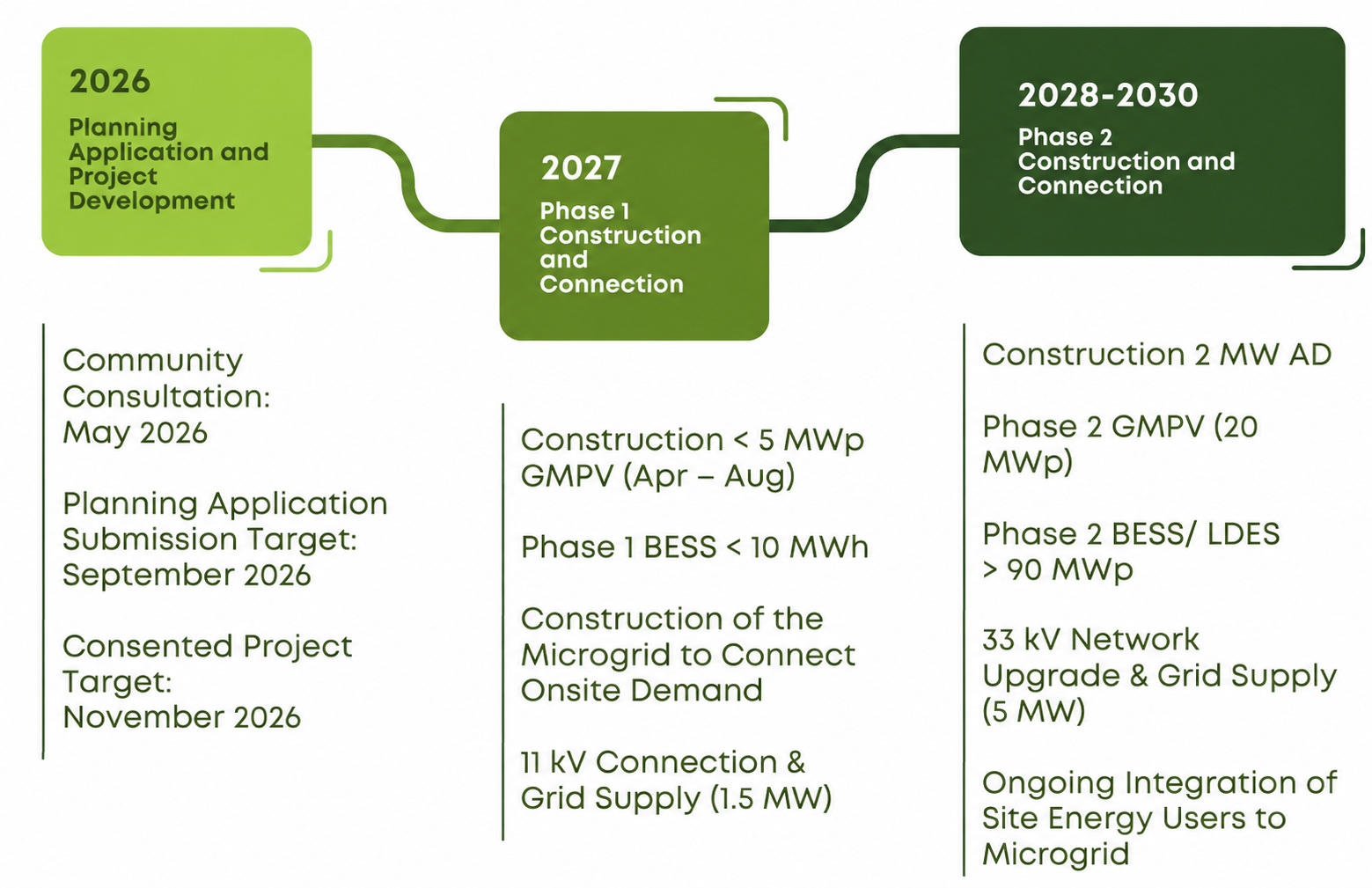 Project timeline from 2026 planning to 2030 including community consultation, construction, and microgrid connection phases.