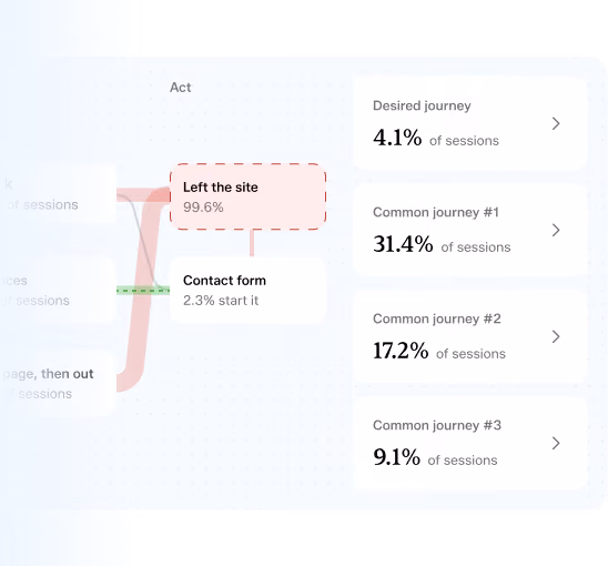 Partial user journey diagram showing 99.6% of sessions left the site after the act stage, 2.3% start the contact form, and percentages for desired and common journeys: 4.1%, 31.4%, 17.2%, and 9.1% of sessions respectively.