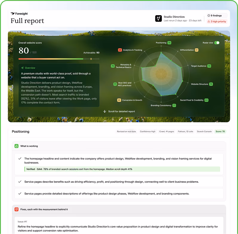 Foresight full report dashboard showing an overall website score of 80 out of 100, a radar chart with scores across categories like Positioning, Differentiation, Target Audience, and Social Proof, and detailed text analysis of a premium studio's website focusing on product design, Webflow development, branding, and vision framing for digital businesses. The report highlights what is working such as homepage headline and service pages benefits, and includes an issue to refine the homepage headline to clarify the core value proposition and improve conversion rate optimization.