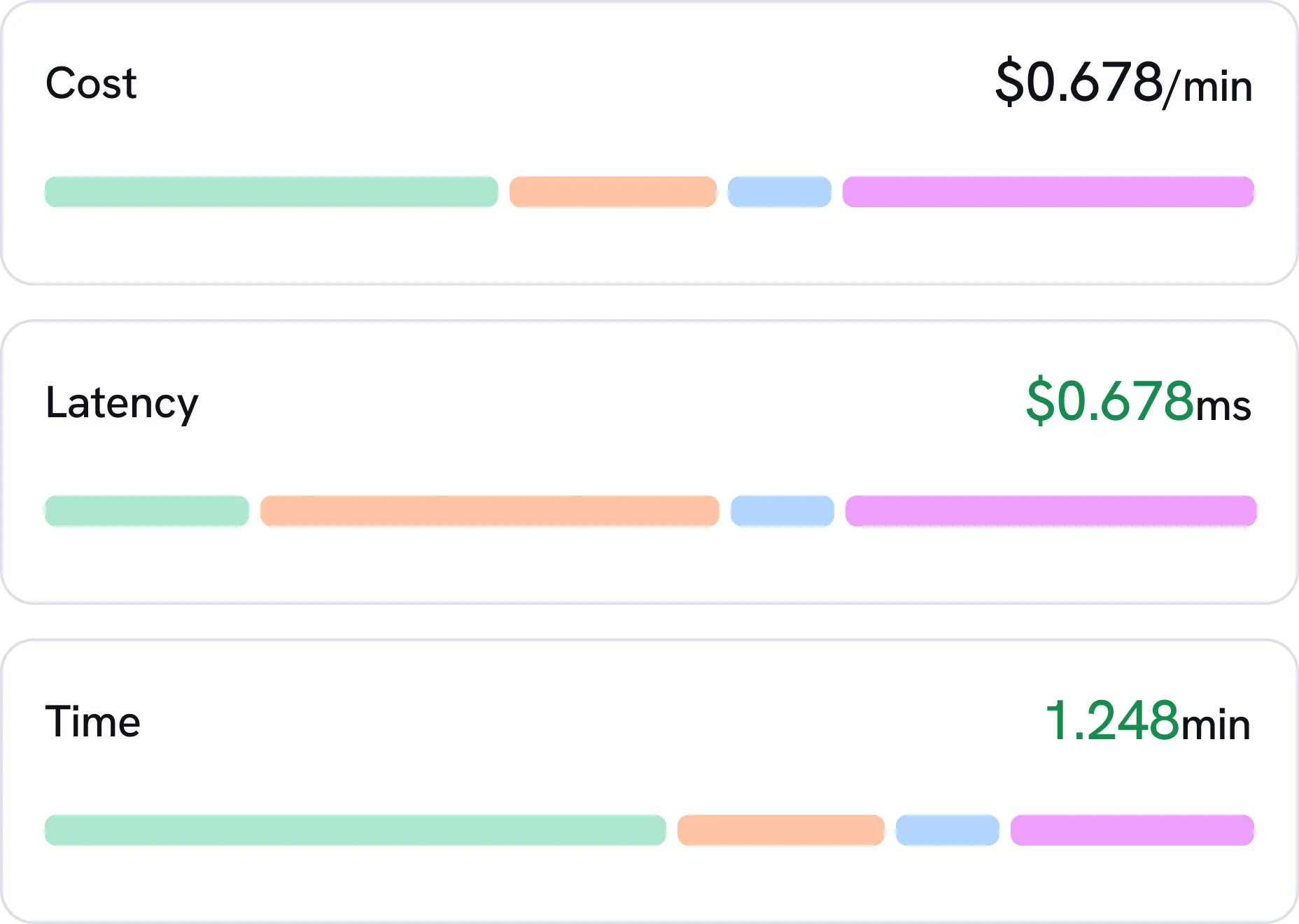 Three progress bars showing cost $0.678/min, latency $0.678 ms, and time 1.248 min.