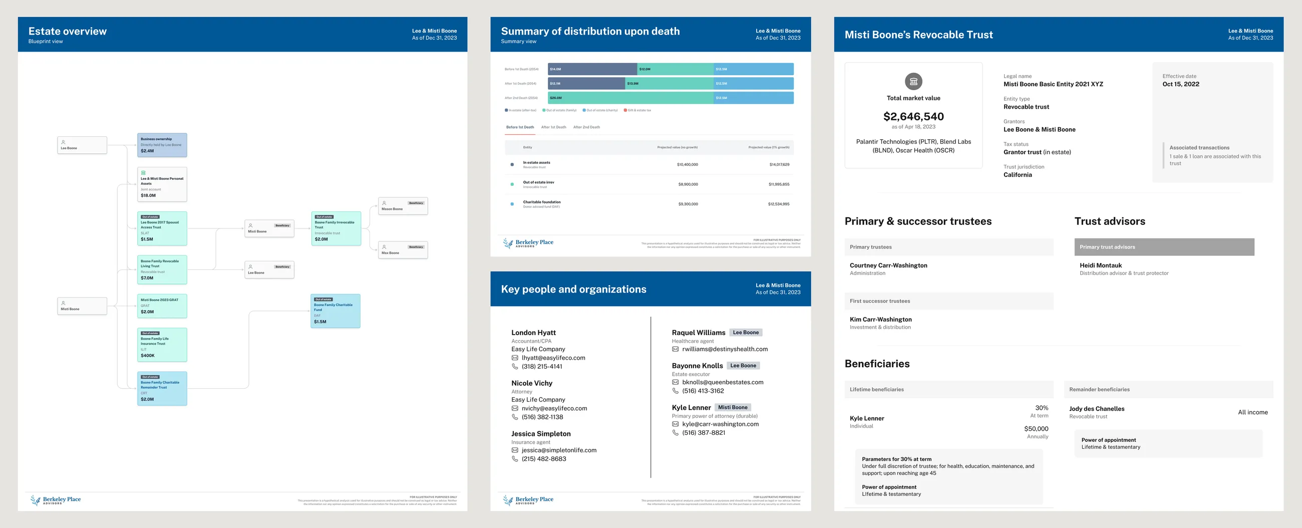 Produce full client reports with their estate overview, diagrams, people and organization lists, and trust summaries.