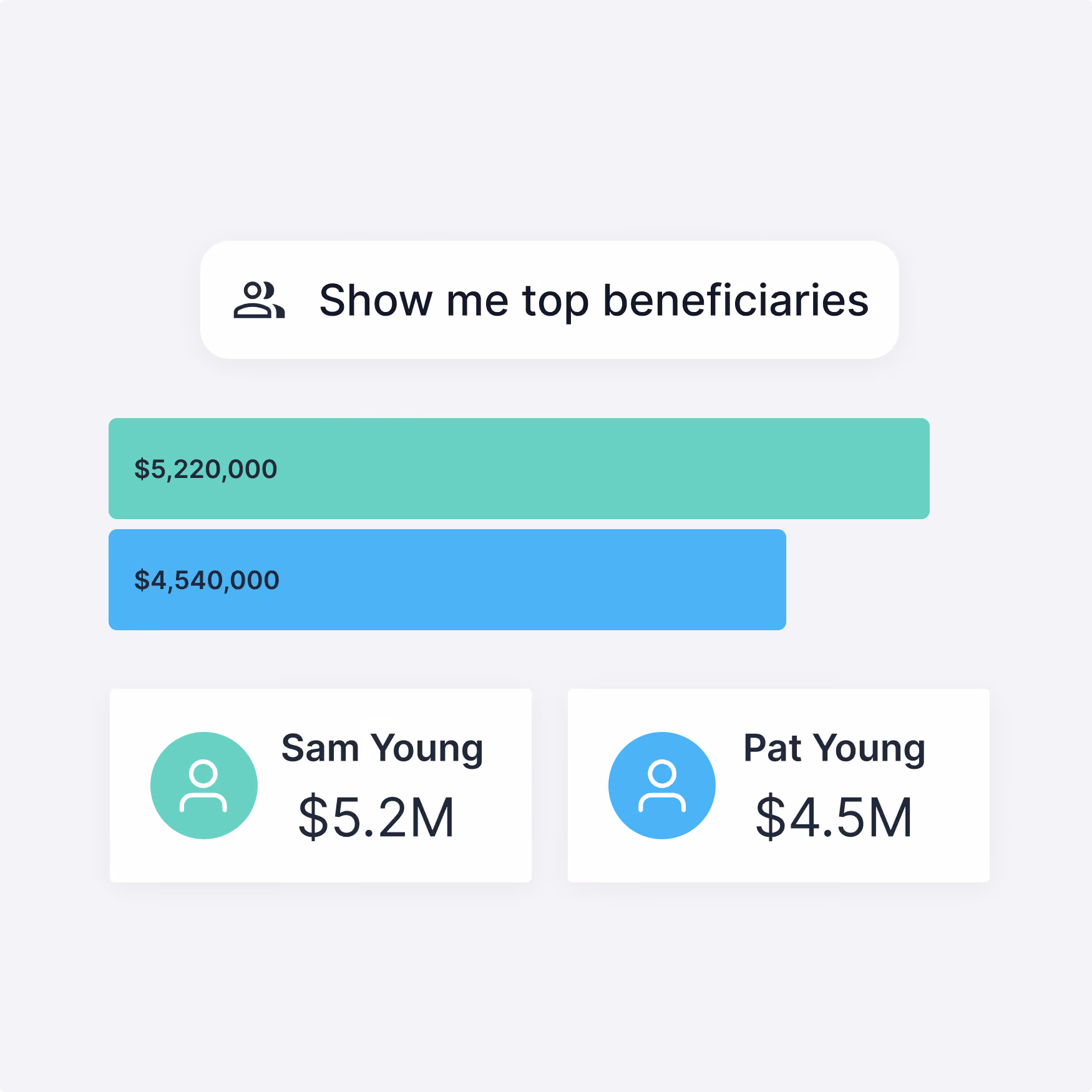 Interface showing top beneficiaries with a green bar of $5,220,000 and a blue bar of $4,540,000. Below are profile cards: Sam Young with $5.2M in green, Pat Young with $4.5M in blue.