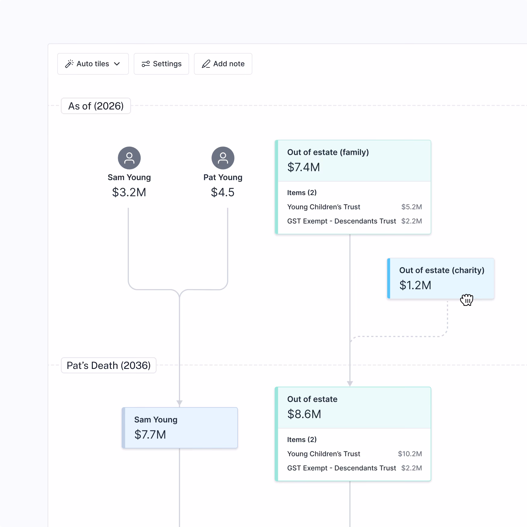 A financial flowchart showing Sam Young with $3.2M and Pat Young with $4.5M as of 2026. The 'Out of estate (family)' holds $7.4M comprising Young Children's Trust $5.2M and GST Exempt Descendants Trust $2.2M. After Pat's death in 2036, Sam Young has $7.7M. Another 'Out of estate (charity)' holds $1.2M. Total 'Out of estate' is $8.6M with items Young Children's Trust $10.2M and GST Exempt Descendants Trust $2.2M.