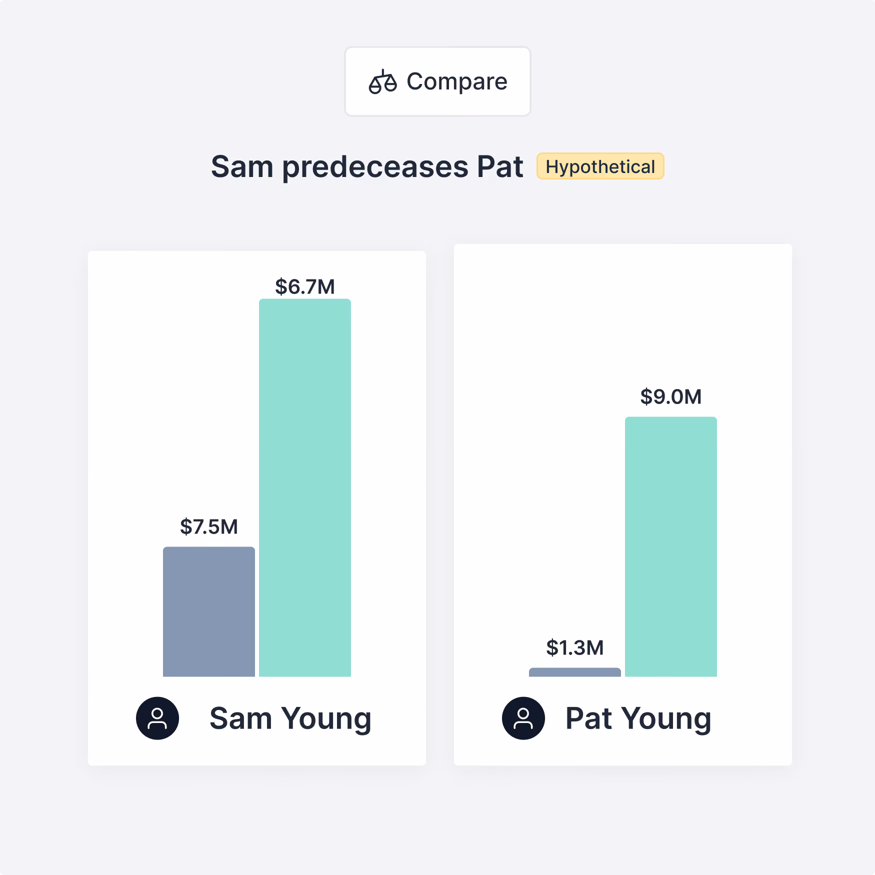 Comparison chart showing financial values for Sam Young and Pat Young under the hypothetical scenario where Sam predeceases Pat. Sam Young has bars labeled $7.5M and $6.7M, and Pat Young has bars labeled $1.3M and $9.0M.