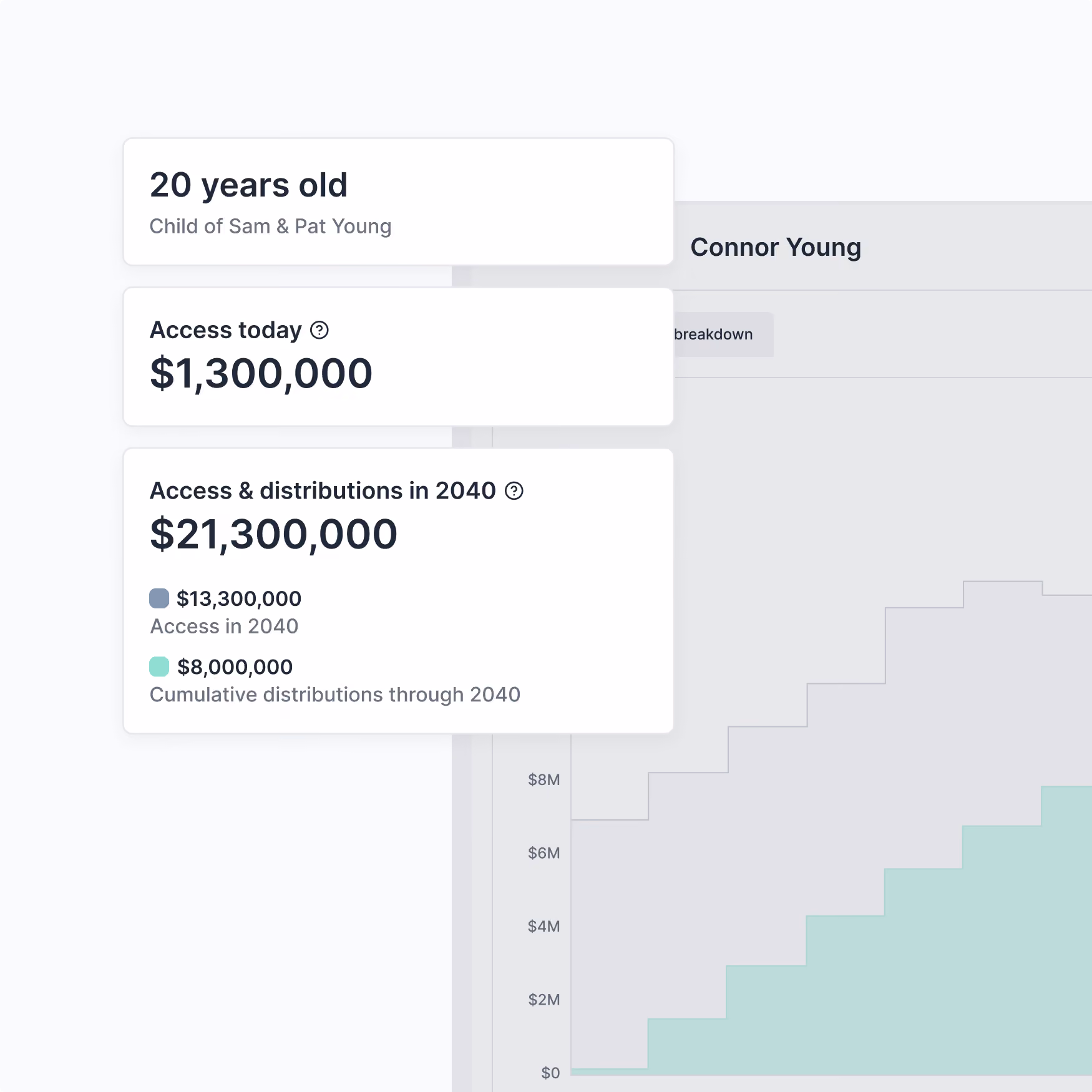 Financial summary for Connor Young, 20 years old, child of Sam & Pat Young: Access today is $1,300,000; projected access and distributions in 2040 total $21,300,000, including $13,300,000 access in 2040 and $8,000,000 cumulative distributions through 2040, shown in a stepped area chart with values from $0 to $8 million.