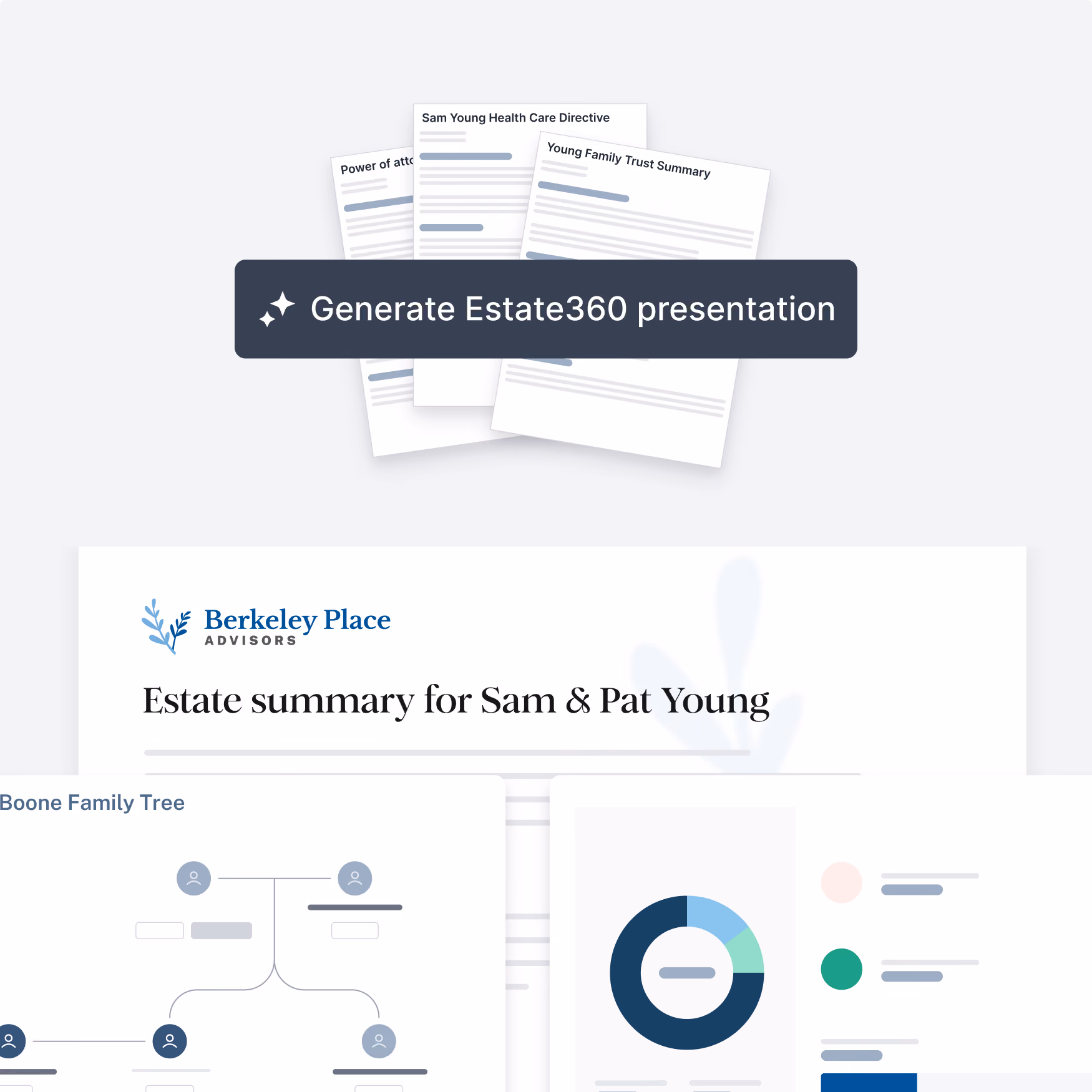 Digital illustration showing a button labeled 'Generate Estate360 presentation' above documents titled 'Power of attorney,' 'Sam Young Health Care Directive,' and 'Young Family Trust Summary.' Below is an estate summary for Sam & Pat Young from Berkeley Place Advisors with a partial family tree and a pie chart representing data.