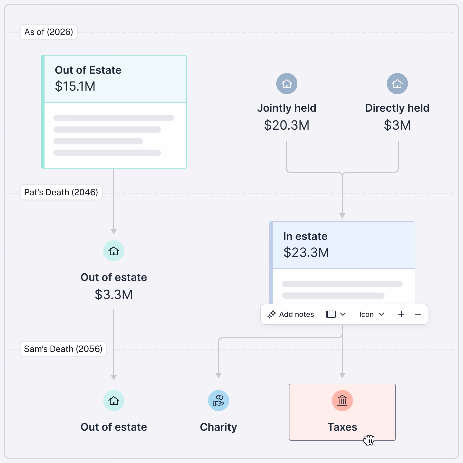 Flowchart showing estate distribution starting in 2026 with out of estate assets of $15.1M, joint holdings of $20.3M, and direct holdings of $3M. By Pat's death in 2046, out of estate reduces to $3.3M. By Sam's death in 2056, out of estate assets continue, with remaining assets divided between charity and taxes. The in estate total is $23.3M.