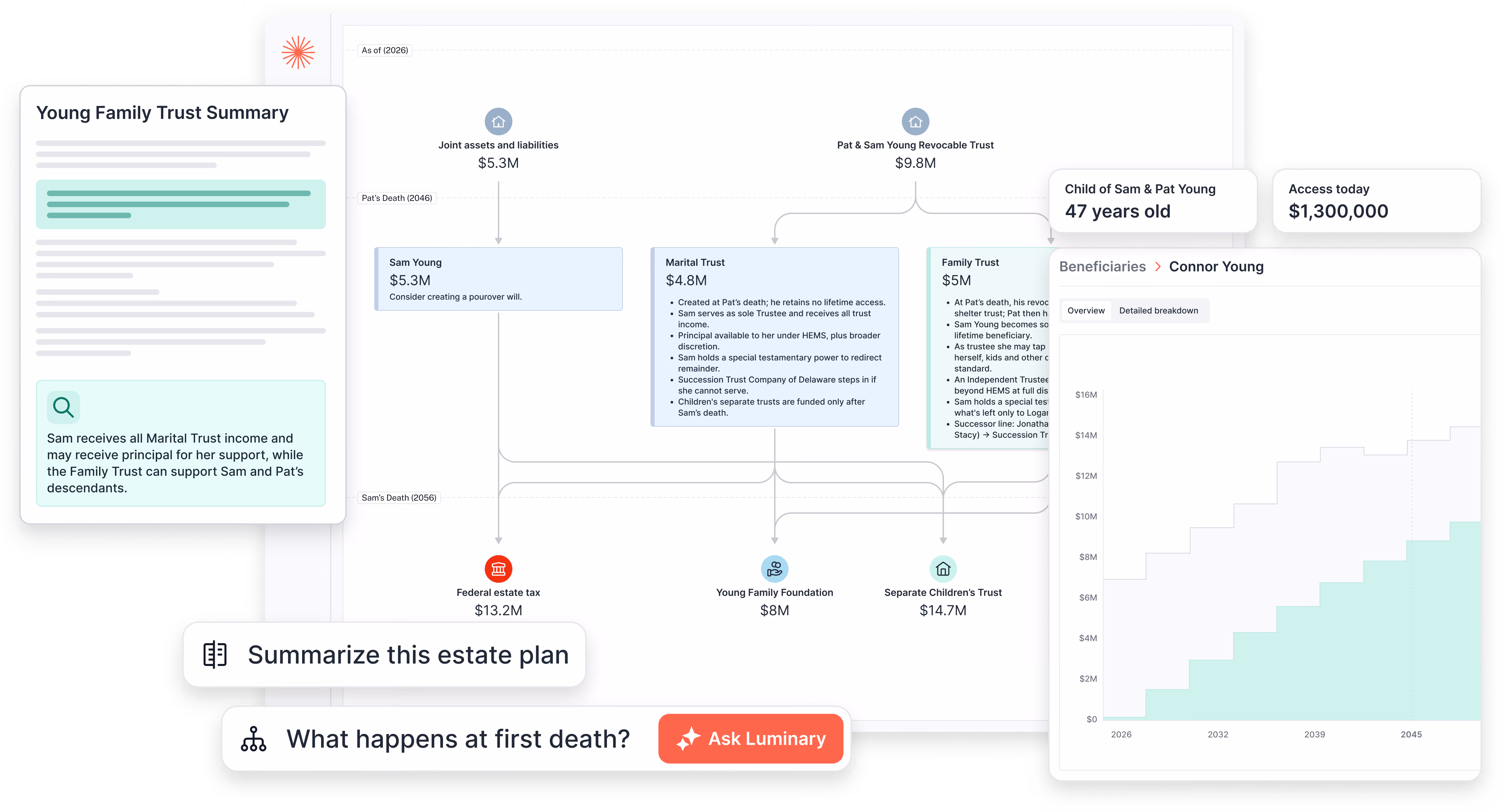 Digital estate planning dashboard showing a Young Family Trust summary with key trusts and assets flowchart, including Sam Young's $5.3M estate, Marital Trust at $4.8M, Family Trust at $5M, and their connections to trusts and beneficiaries. Insets include a detailed summary panel explaining Sam's receipt of income and principal, a beneficiary profile for Connor Young aged 47 with an asset access amount of $1,300,000 and a bar graph illustrating financial growth projections from 2020 to 2045, and interactive buttons prompting to summarize the estate plan or ask a question about outcomes at first death.