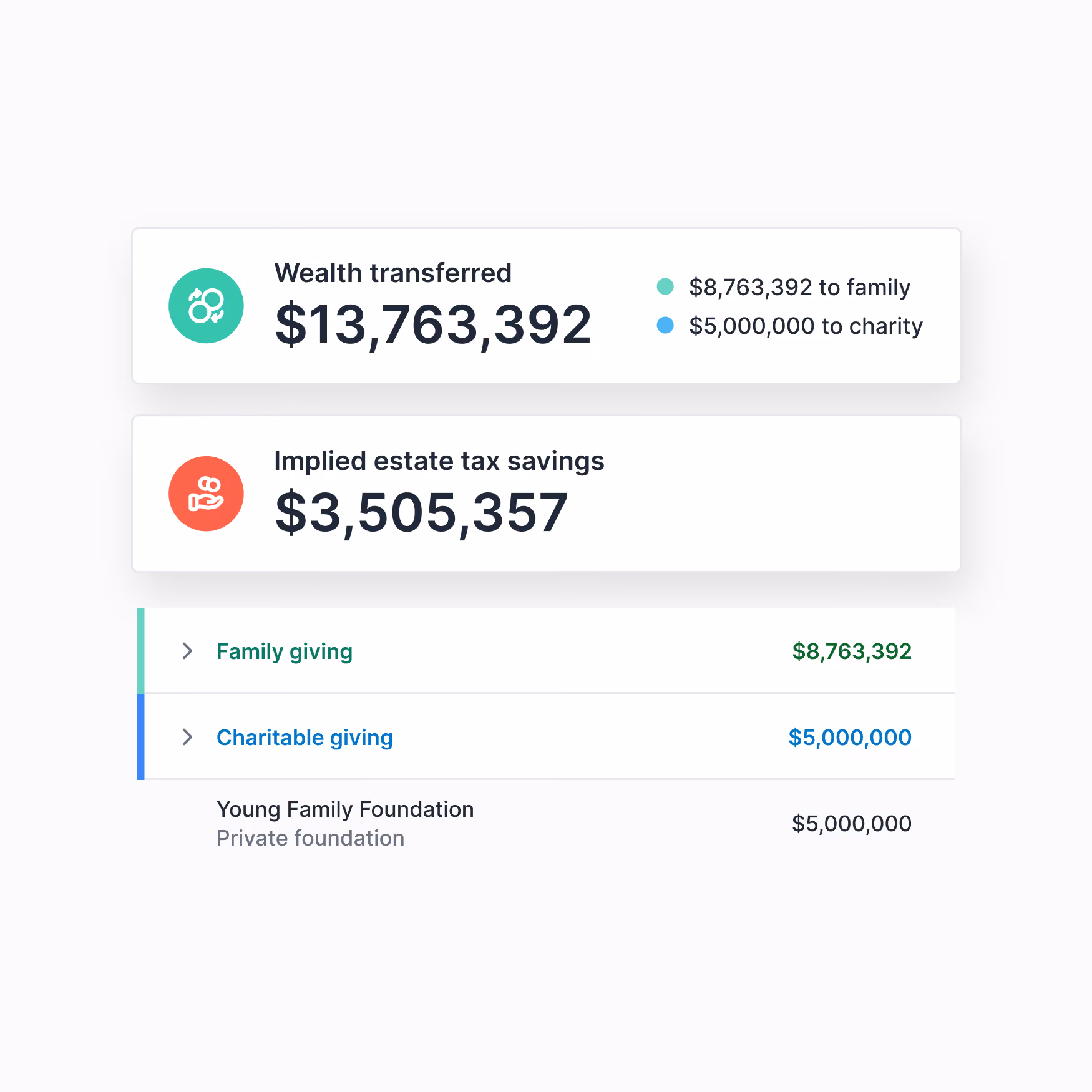 Financial summary showing wealth transferred at $13,763,392 split into $8,763,392 to family and $5,000,000 to charity, with implied estate tax savings of $3,505,357. Details show family giving of $8,763,392 and charitable giving of $5,000,000, including a $5,000,000 donation to the Young Family Foundation, a private foundation.