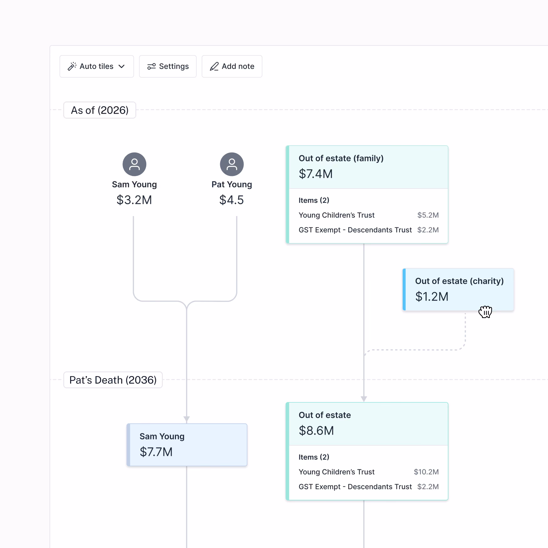 Diagram showing an estate value flow starting in 2026 with Sam Young owning $3.2M and Pat Young owning $4.5M. After Pat's death in 2036, Sam Young has $7.7M. The estate includes an out of estate (family) value of $7.4M composed of Young Children's Trust $5.2M and GST Exempt Descendants Trust $2.2M. There is also an out of estate (charity) value of $1.2M. The combined out of estate value becomes $8.6M with Young Children's Trust $10.2M and GST Exempt Descendants Trust $2.2M.