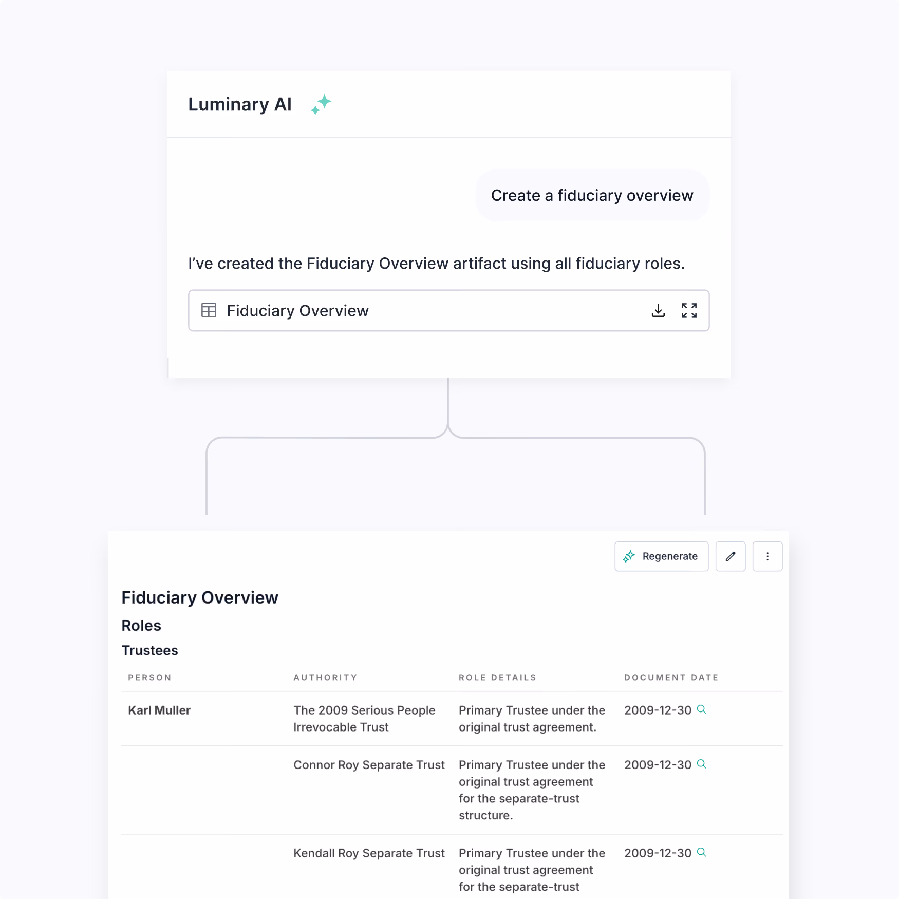 Screenshot of Luminary AI interface showing a chat command "Create a fiduciary overview" and confirmation message indicating the Fiduciary Overview artifact was created using all fiduciary roles. Below is a Fiduciary Overview table listing trustees under Roles: Karl Muller with three trust authorities (The 2009 Serious People Irrevocable Trust, Connor Roy Separate Trust, Kendall Roy Separate Trust), their role as Primary Trustee under original trust agreements, and document dates all on 2009-12-30. The interface includes buttons for download, expand, regenerate, and edit.