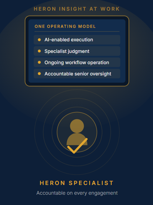 Heron Insight at work: one operating model — AI-enabled execution, specialist judgment, ongoing workflow operation, and accountable senior oversight — delivered through a Heron specialist accountable on every engagement.