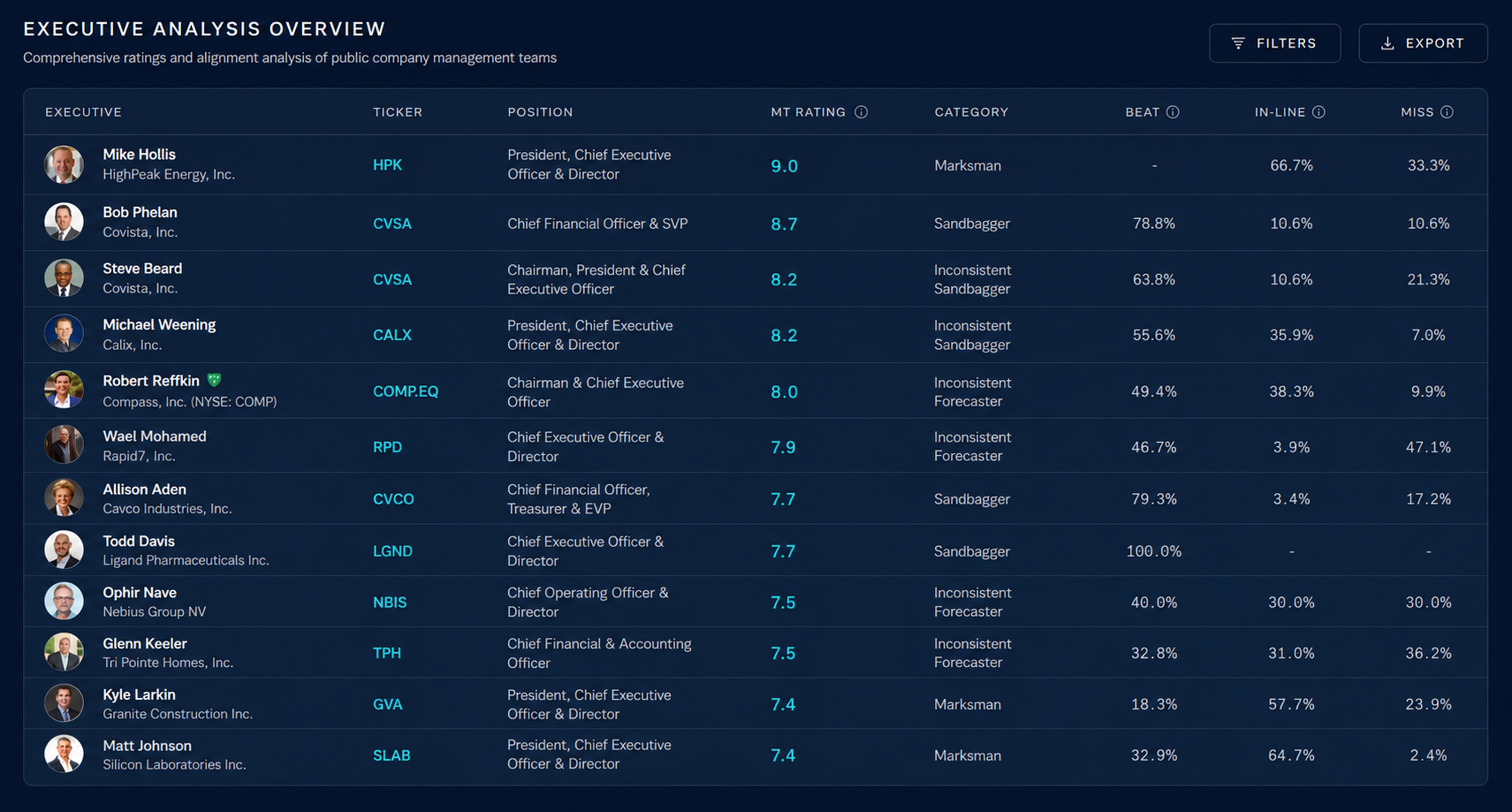 Guidance accuracy screen — executive forecast track records with beat, in-line, and miss rates