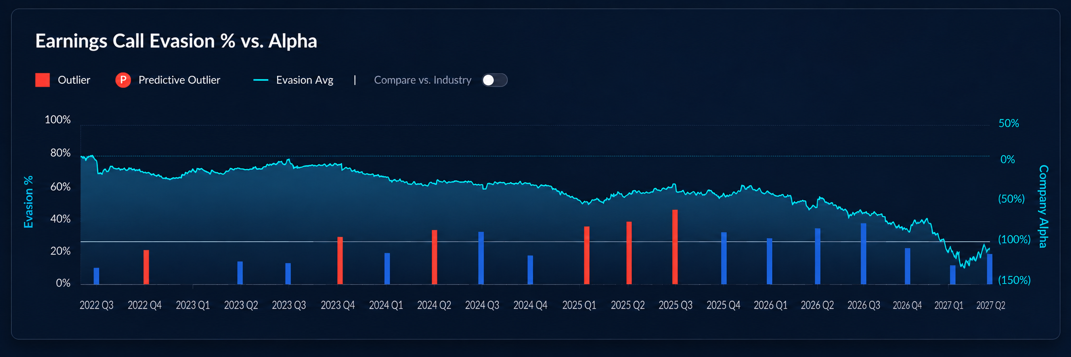Evasion Analysis — earnings-call evasion percentage vs. company alpha with outlier quarters flagged