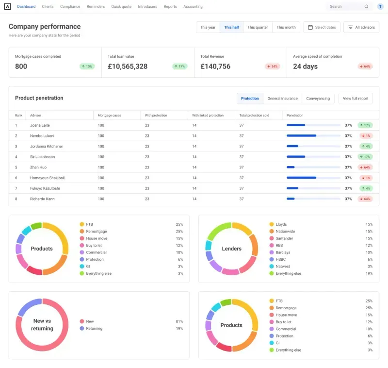 Score software dashboard
