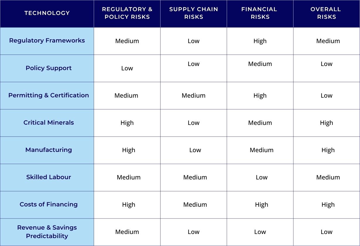 The image shows a table illustrating the demand for key materials across clean energy 