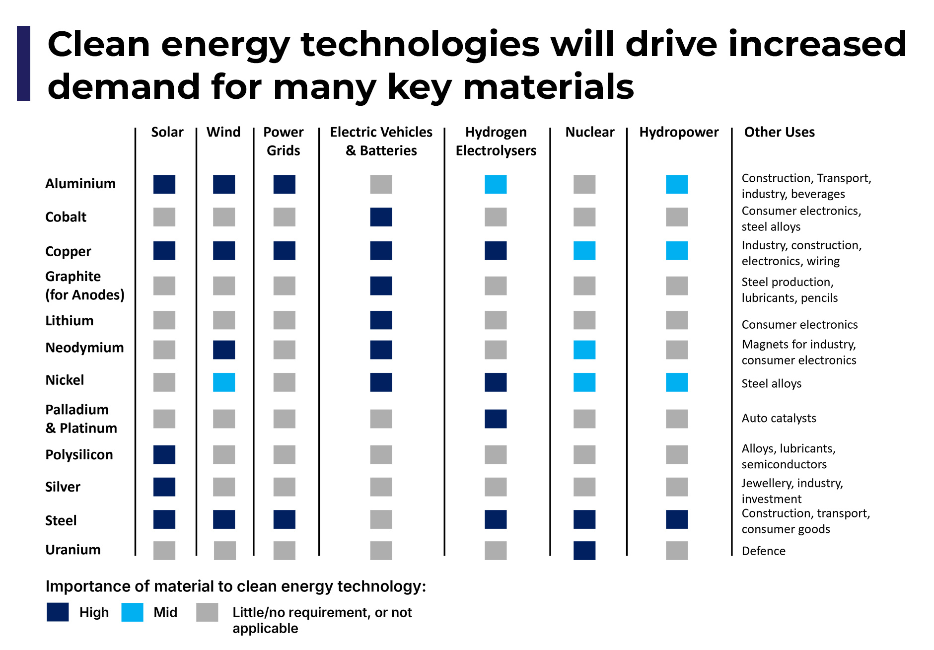 The image shows a risk assessment table for various technologies, evaluating them across Regulatory & Policy, Supply Chain, Financial, and Overall Risks.