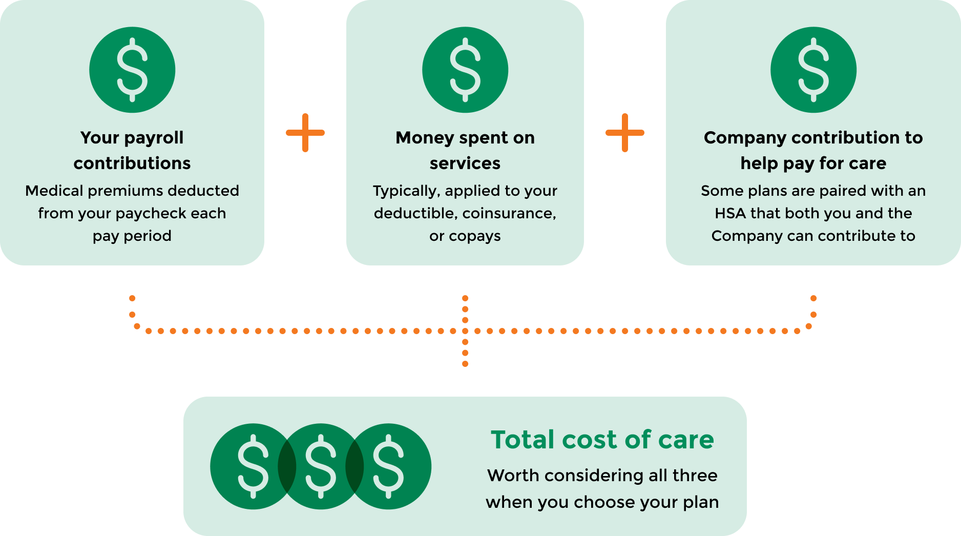 Your payroll contributions—Medical premiums deducted from your paycheck each pay period + Money spent on services—Typically, applied to your deductible, coinsurance, or copays + Company contribution to help pay for care—Some plans are paired with a Health Savings Account (HSA) that both you and the Company can contribute to = Total cost of care—Worth considering all three when you choose your plan