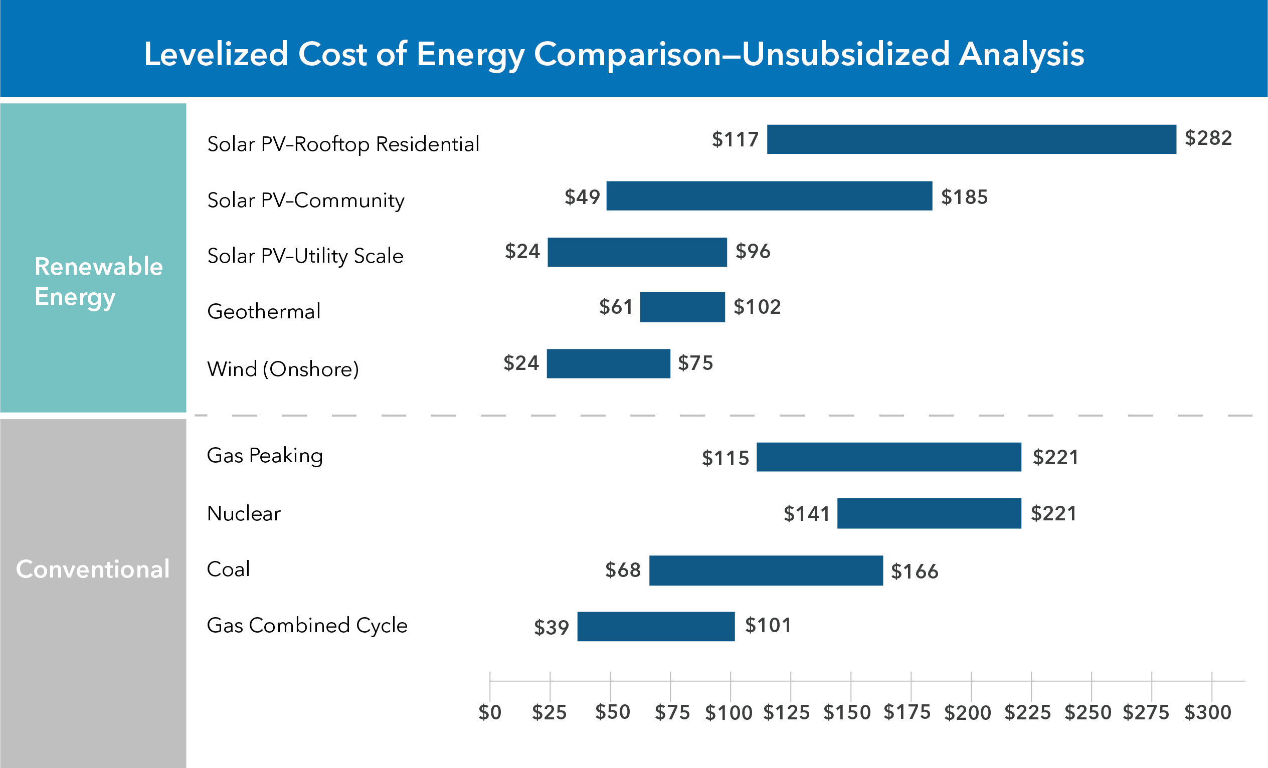 Bar chart showing the levelized cost of energy comparison highlighting onshore wind and utility solar as the lowest cost energy options