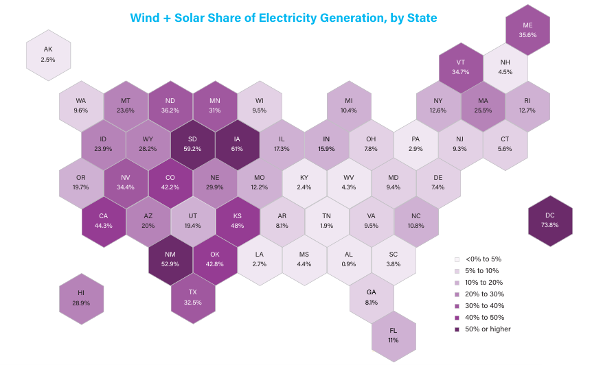Hexagonal map diagram illustrating wind and solar share of electricity generation by US state